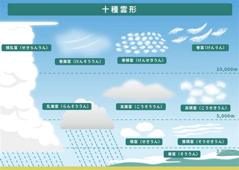 積雨雲特徵|雲狀:定義,分類,雲狀特徵,積雲,積雨雲,層積雲,層雲,雨。